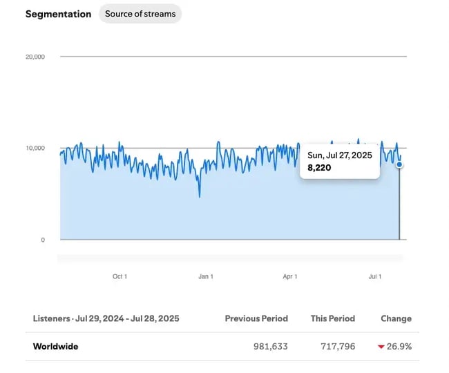 juice band listeners annual churn example